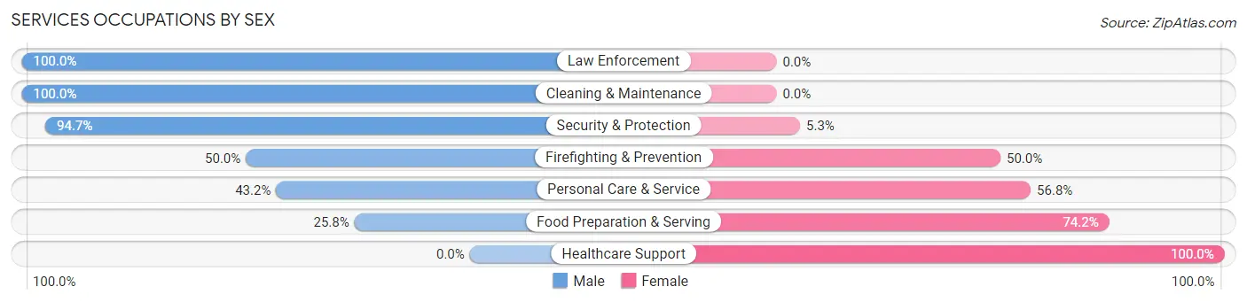 Services Occupations by Sex in Zip Code 64011
