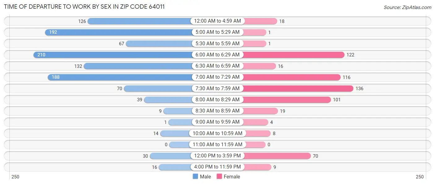 Time of Departure to Work by Sex in Zip Code 64011