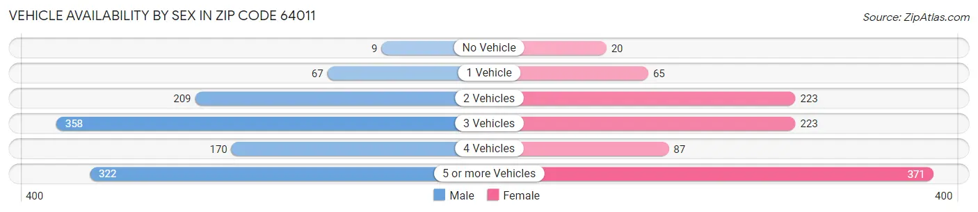 Vehicle Availability by Sex in Zip Code 64011