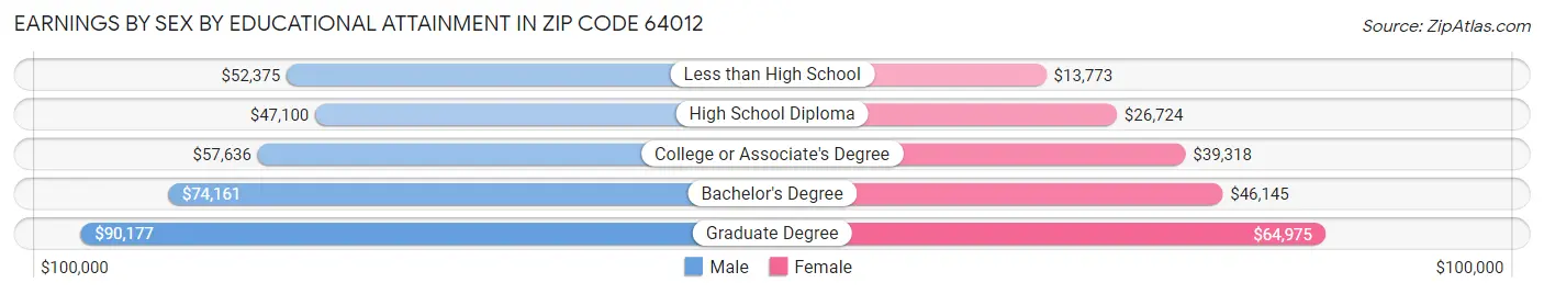 Earnings by Sex by Educational Attainment in Zip Code 64012