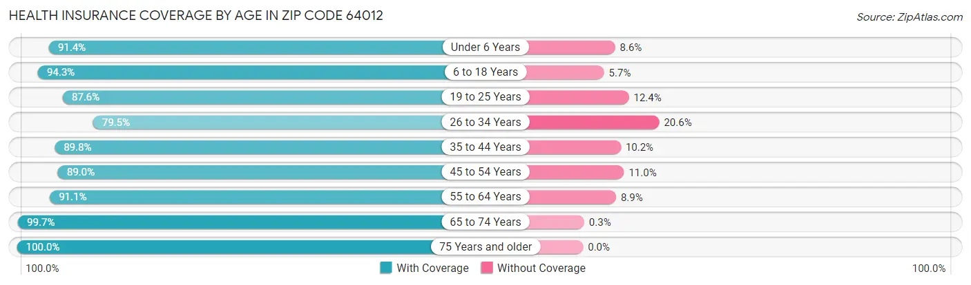 Health Insurance Coverage by Age in Zip Code 64012