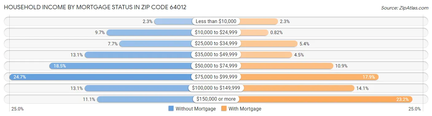 Household Income by Mortgage Status in Zip Code 64012