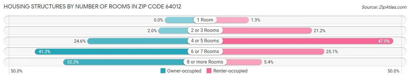 Housing Structures by Number of Rooms in Zip Code 64012