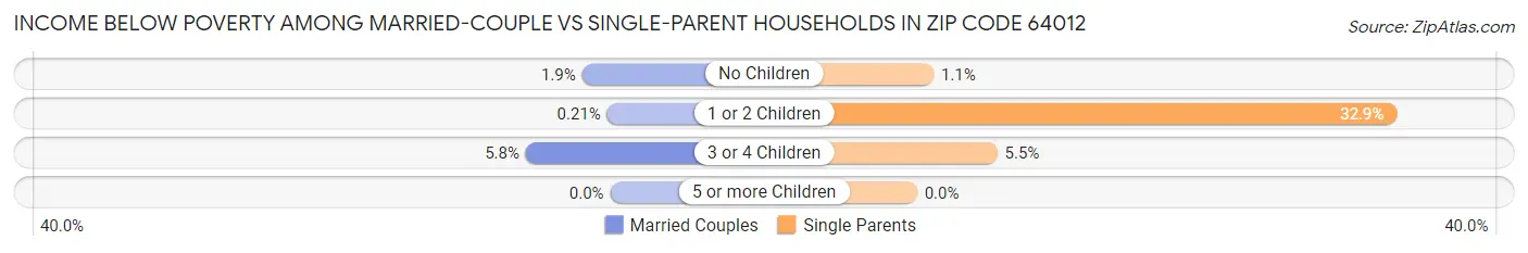 Income Below Poverty Among Married-Couple vs Single-Parent Households in Zip Code 64012