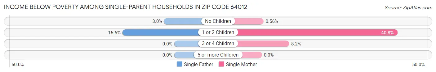 Income Below Poverty Among Single-Parent Households in Zip Code 64012