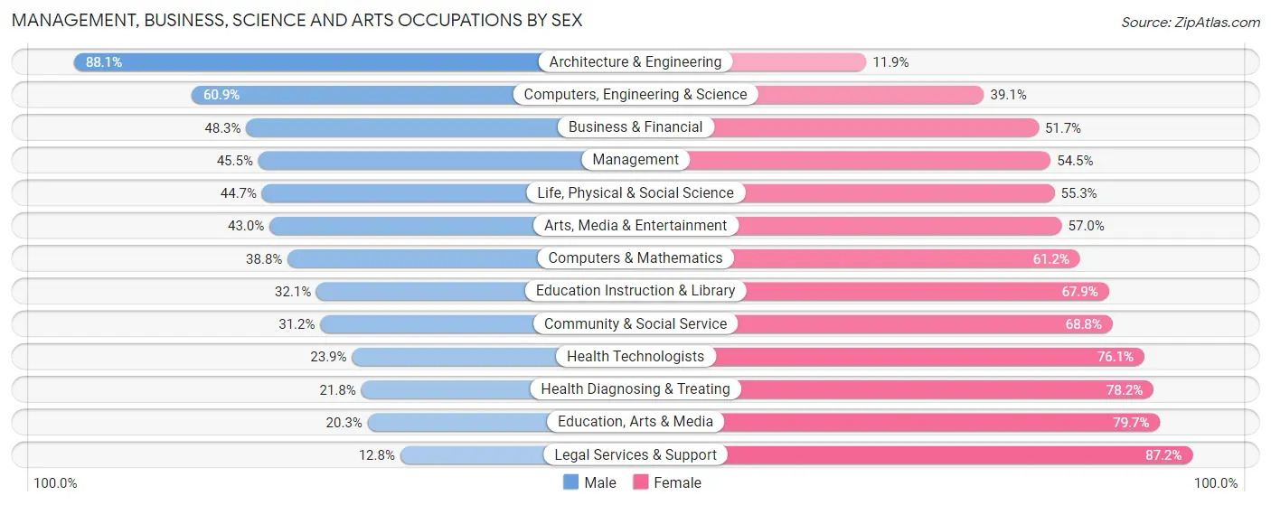 Management, Business, Science and Arts Occupations by Sex in Zip Code 64012