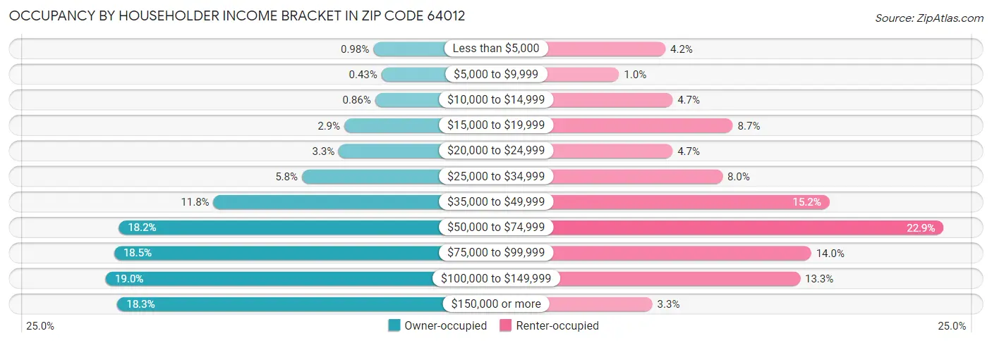 Occupancy by Householder Income Bracket in Zip Code 64012