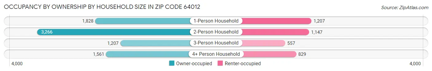 Occupancy by Ownership by Household Size in Zip Code 64012