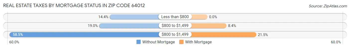 Real Estate Taxes by Mortgage Status in Zip Code 64012