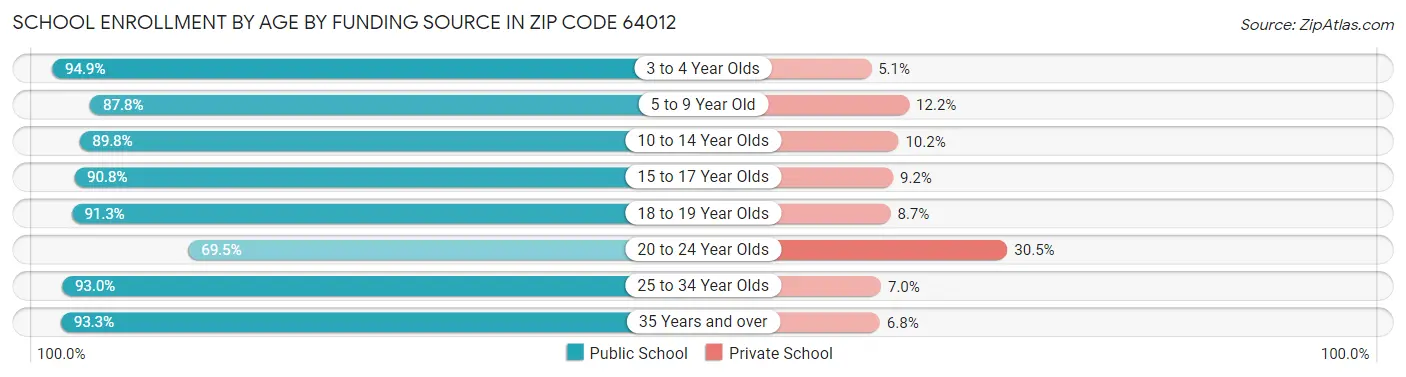 School Enrollment by Age by Funding Source in Zip Code 64012
