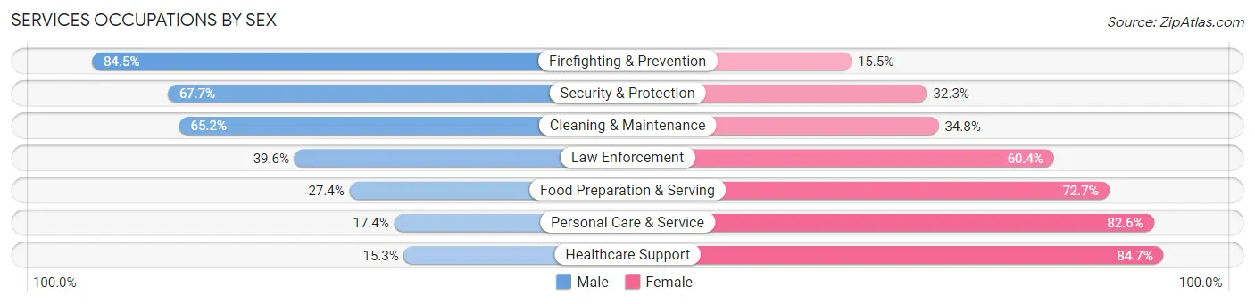 Services Occupations by Sex in Zip Code 64012