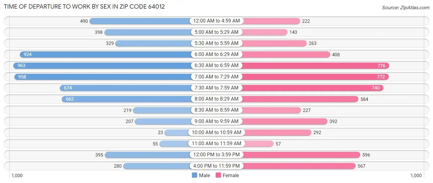 Time of Departure to Work by Sex in Zip Code 64012