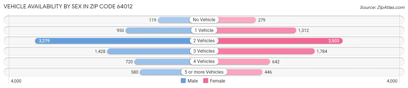 Vehicle Availability by Sex in Zip Code 64012