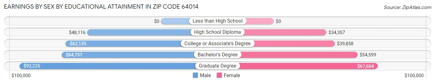 Earnings by Sex by Educational Attainment in Zip Code 64014