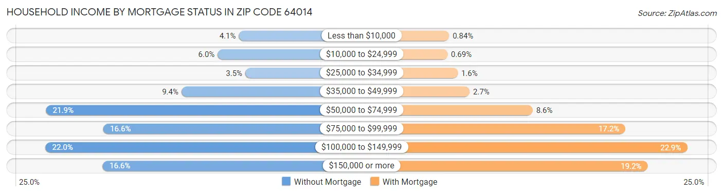 Household Income by Mortgage Status in Zip Code 64014