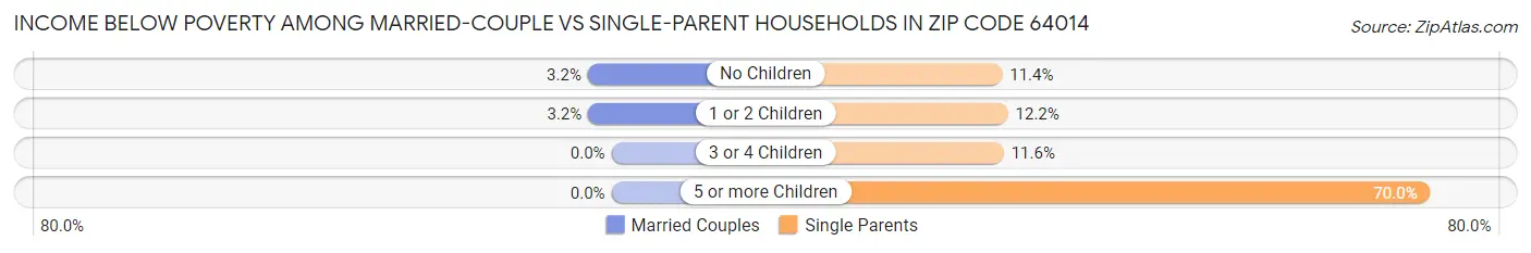Income Below Poverty Among Married-Couple vs Single-Parent Households in Zip Code 64014