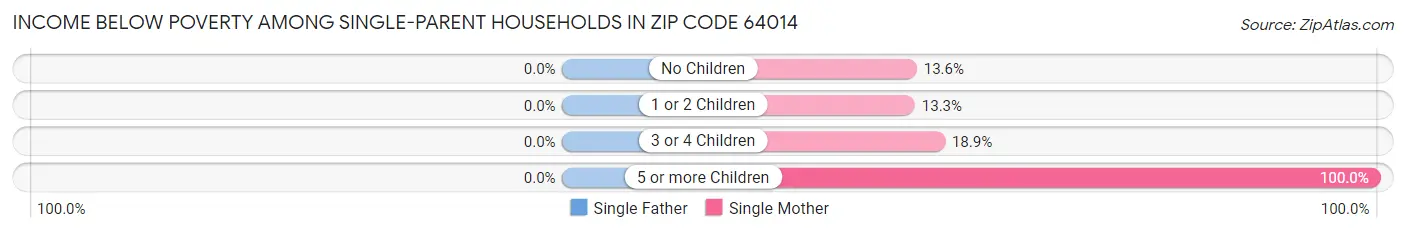 Income Below Poverty Among Single-Parent Households in Zip Code 64014