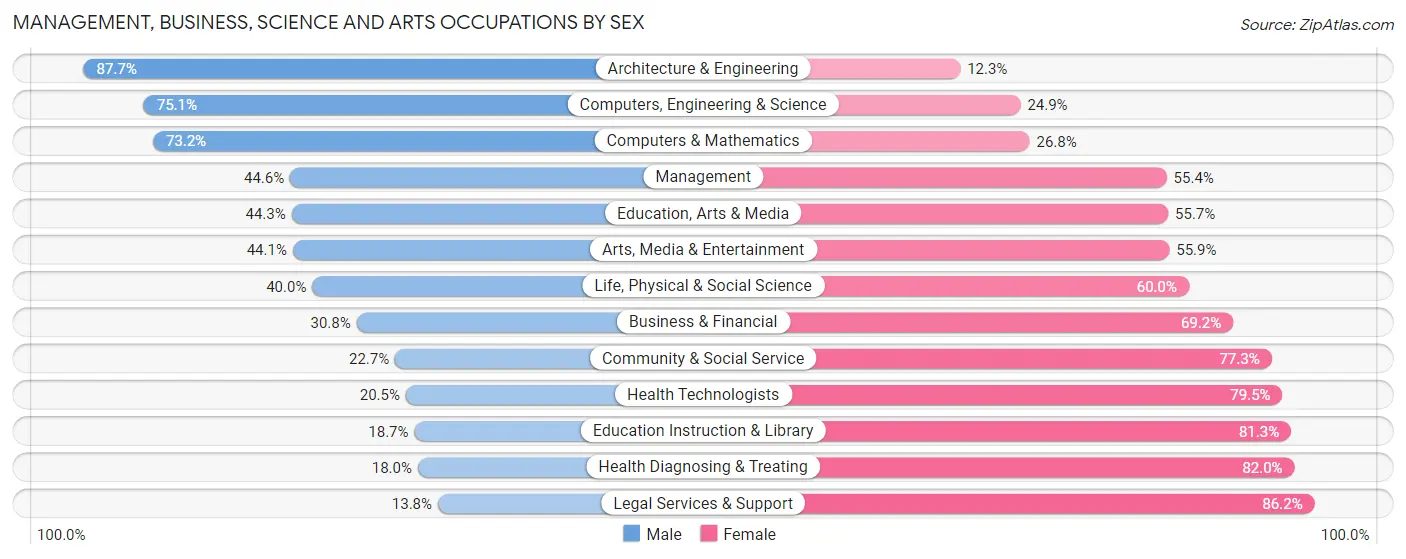 Management, Business, Science and Arts Occupations by Sex in Zip Code 64014