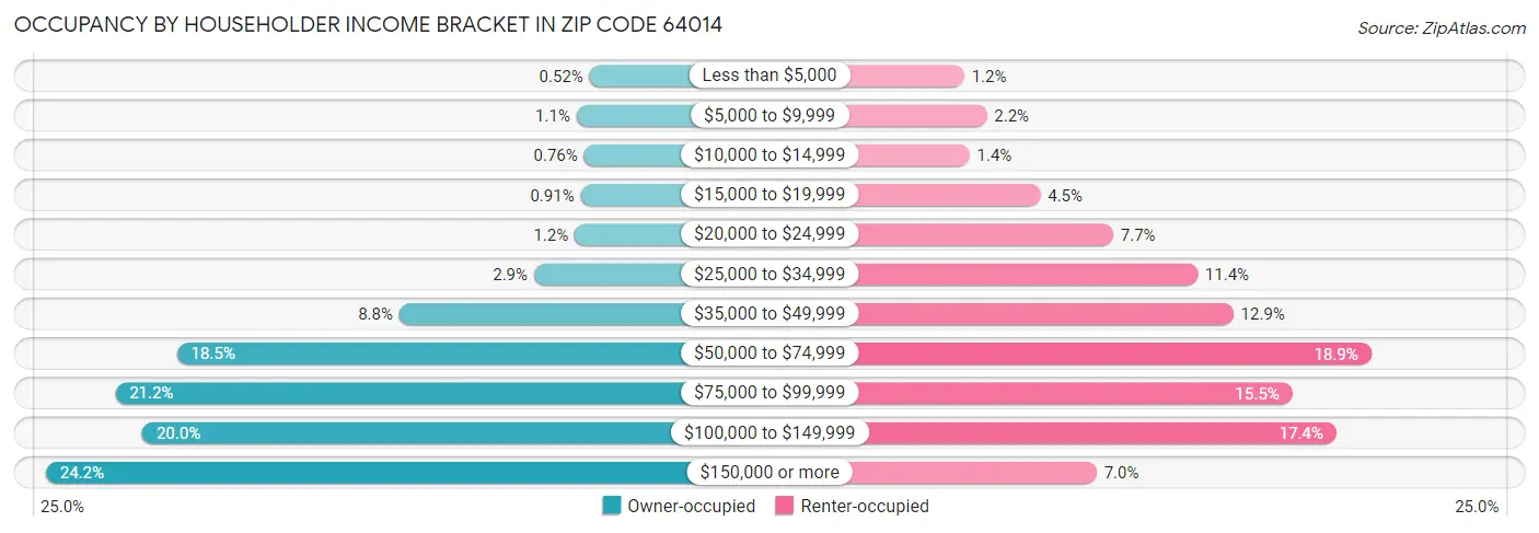 Occupancy by Householder Income Bracket in Zip Code 64014