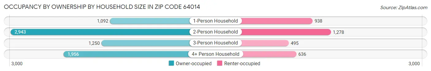 Occupancy by Ownership by Household Size in Zip Code 64014