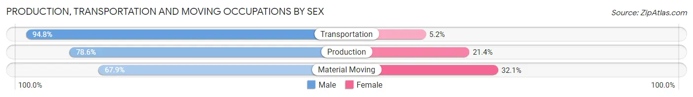 Production, Transportation and Moving Occupations by Sex in Zip Code 64014
