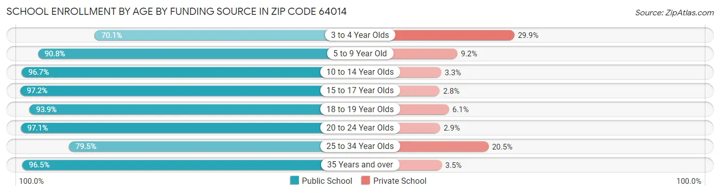 School Enrollment by Age by Funding Source in Zip Code 64014