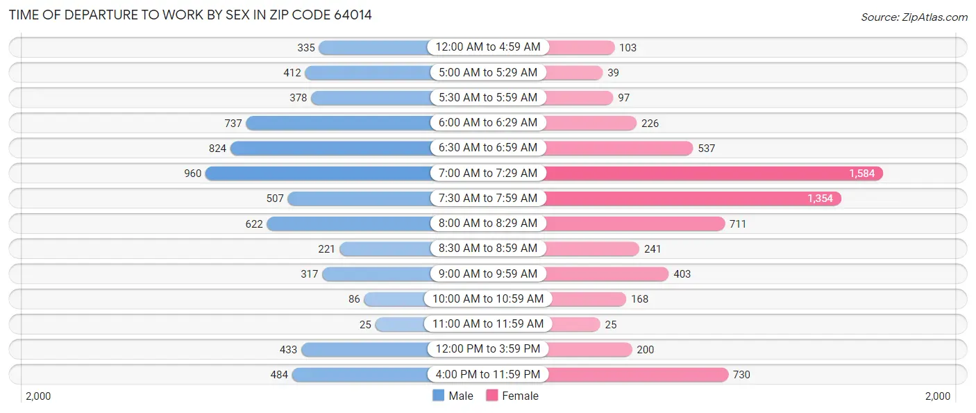 Time of Departure to Work by Sex in Zip Code 64014