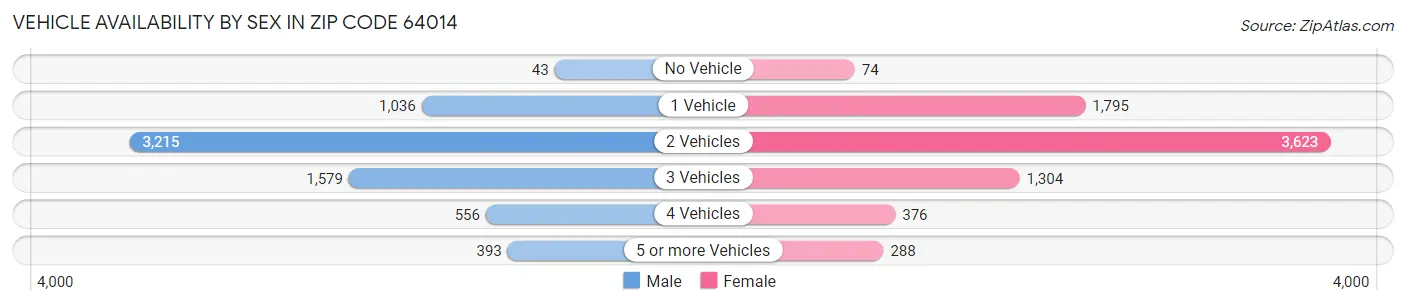 Vehicle Availability by Sex in Zip Code 64014