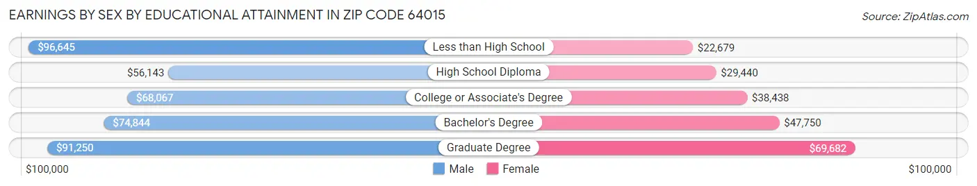 Earnings by Sex by Educational Attainment in Zip Code 64015