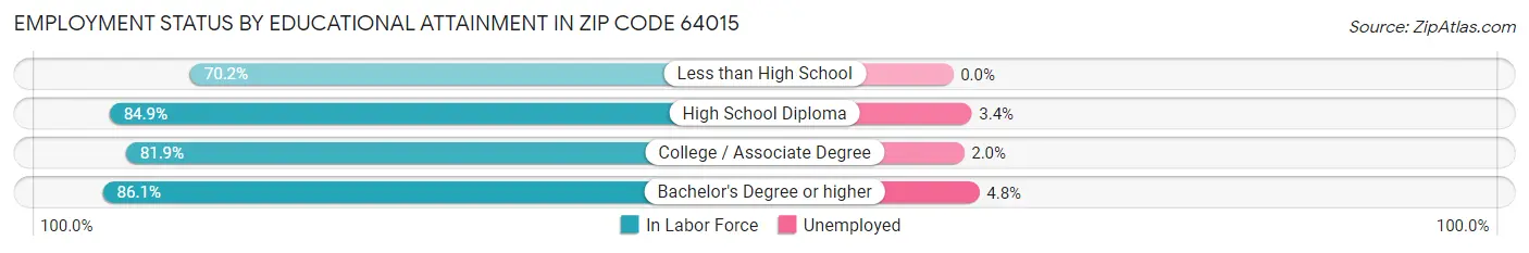 Employment Status by Educational Attainment in Zip Code 64015