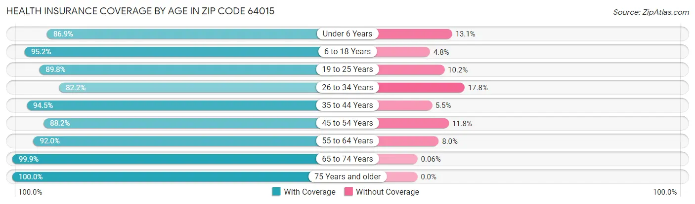 Health Insurance Coverage by Age in Zip Code 64015