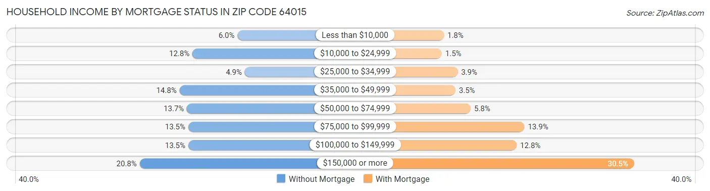 Household Income by Mortgage Status in Zip Code 64015