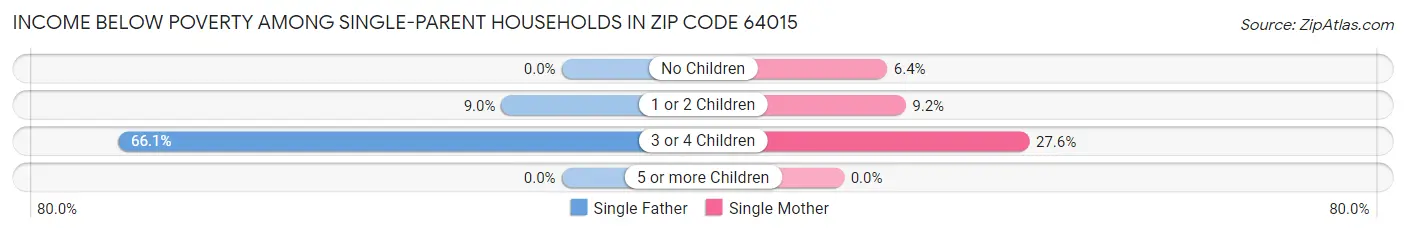 Income Below Poverty Among Single-Parent Households in Zip Code 64015