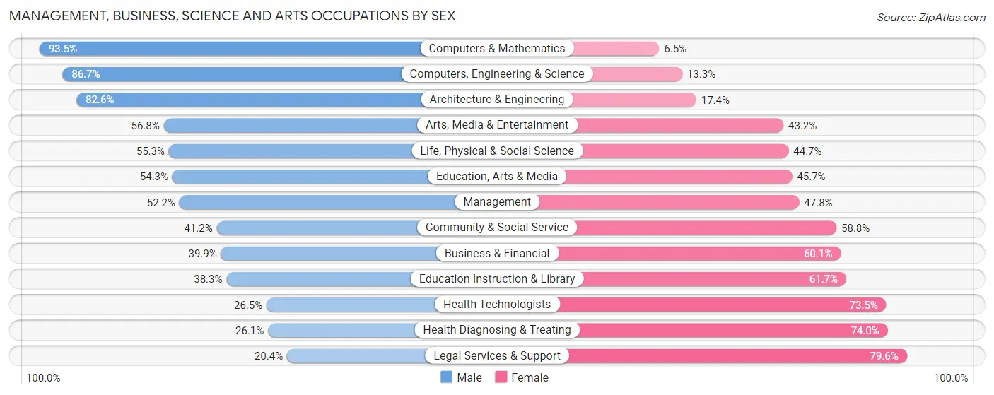 Management, Business, Science and Arts Occupations by Sex in Zip Code 64015
