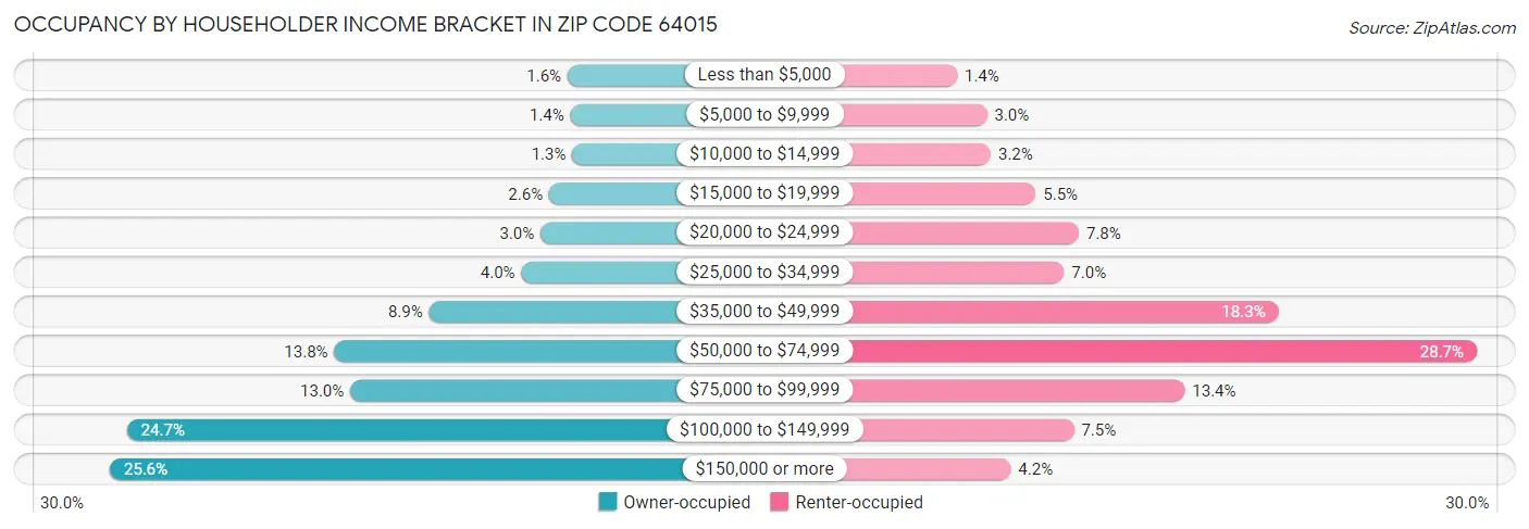 Occupancy by Householder Income Bracket in Zip Code 64015