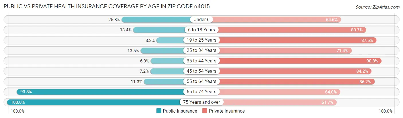 Public vs Private Health Insurance Coverage by Age in Zip Code 64015