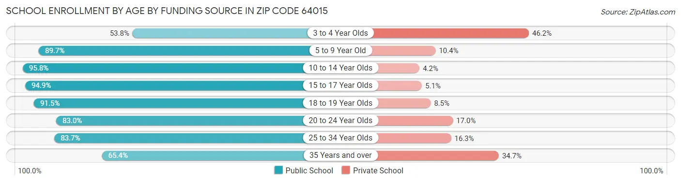 School Enrollment by Age by Funding Source in Zip Code 64015
