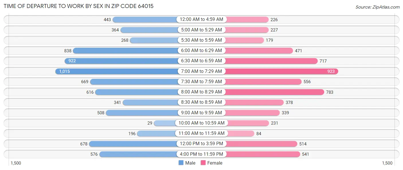 Time of Departure to Work by Sex in Zip Code 64015