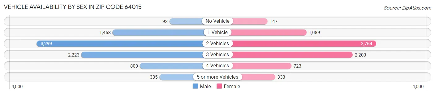 Vehicle Availability by Sex in Zip Code 64015