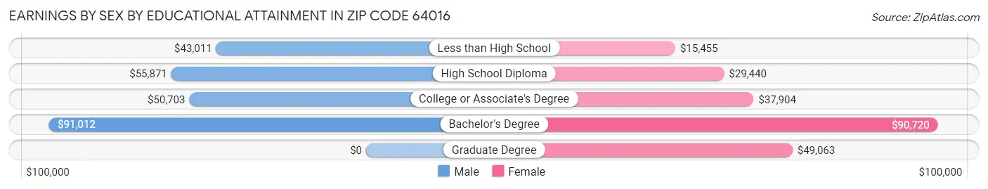 Earnings by Sex by Educational Attainment in Zip Code 64016