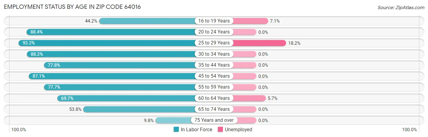 Employment Status by Age in Zip Code 64016