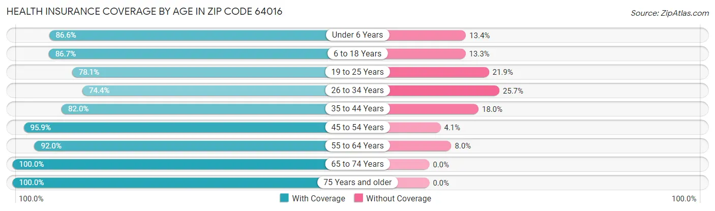 Health Insurance Coverage by Age in Zip Code 64016