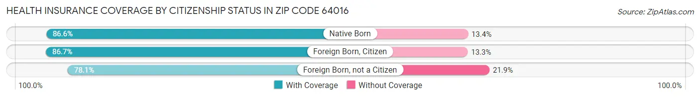 Health Insurance Coverage by Citizenship Status in Zip Code 64016