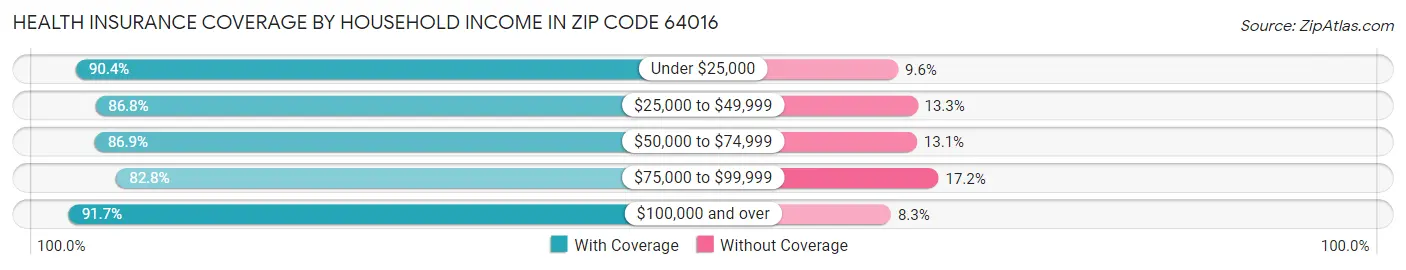 Health Insurance Coverage by Household Income in Zip Code 64016