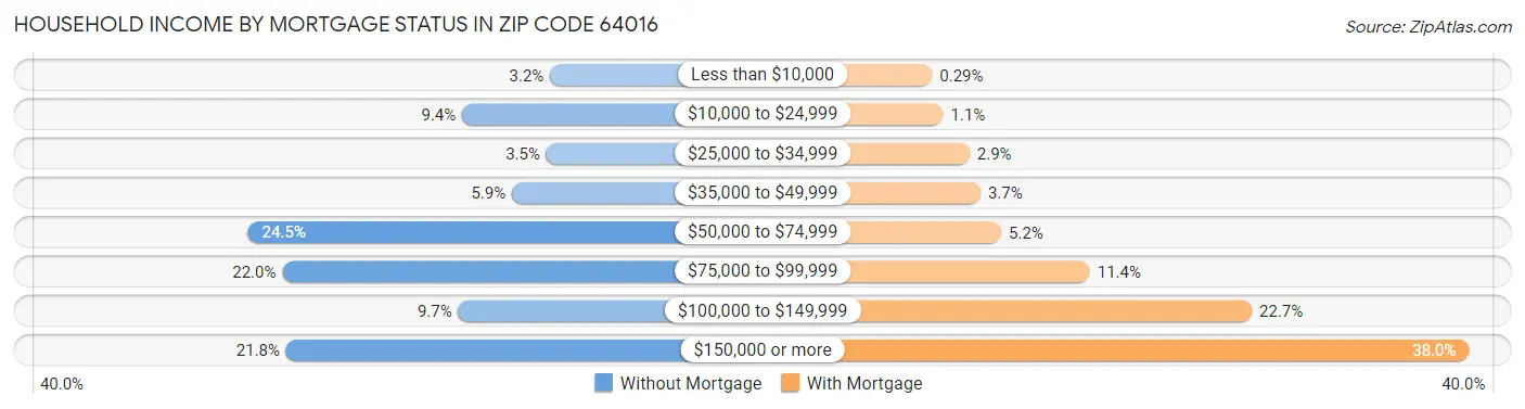 Household Income by Mortgage Status in Zip Code 64016