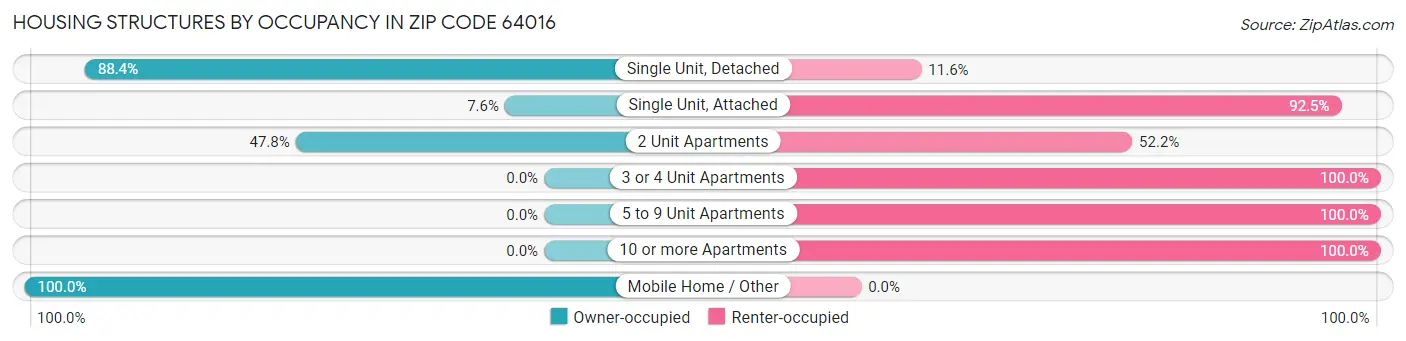 Housing Structures by Occupancy in Zip Code 64016