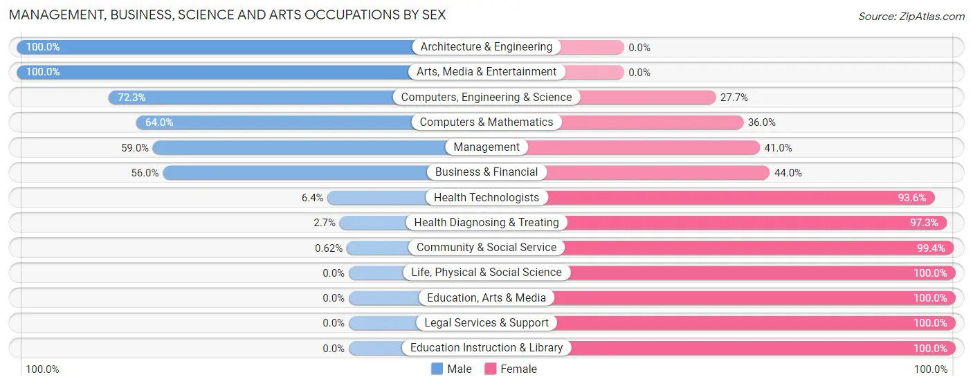 Management, Business, Science and Arts Occupations by Sex in Zip Code 64016