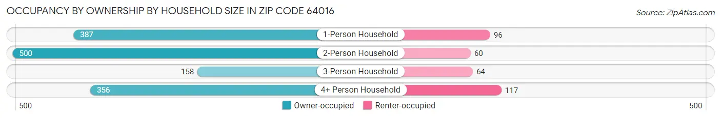 Occupancy by Ownership by Household Size in Zip Code 64016