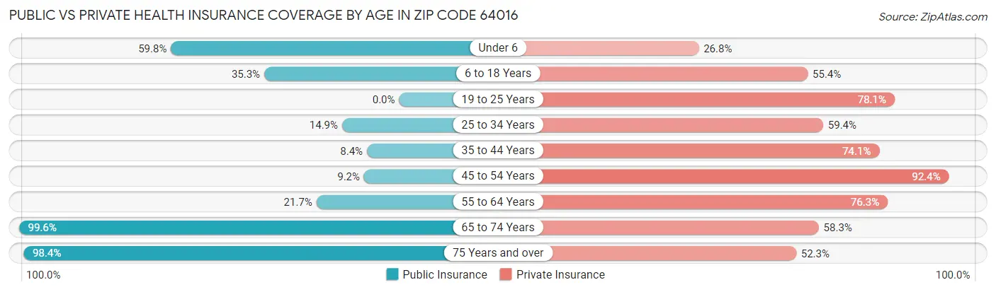 Public vs Private Health Insurance Coverage by Age in Zip Code 64016