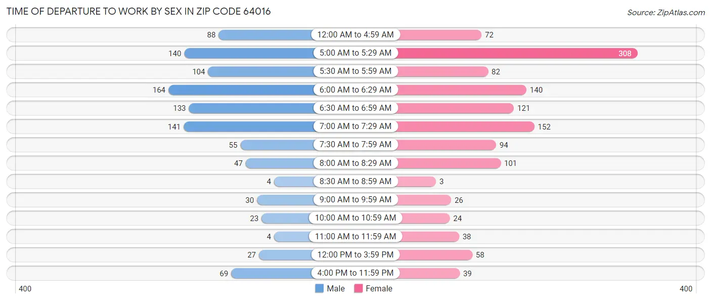 Time of Departure to Work by Sex in Zip Code 64016